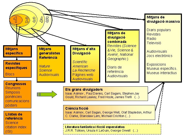 Mitjans de divulgació massiva Mitjans específics Revistes específiques Blocs Congressos Reunions Simposis ponències comunicacions