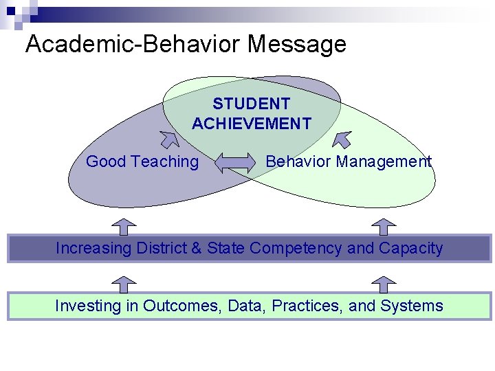 Academic-Behavior Message STUDENT ACHIEVEMENT Good Teaching Behavior Management Increasing District & State Competency and