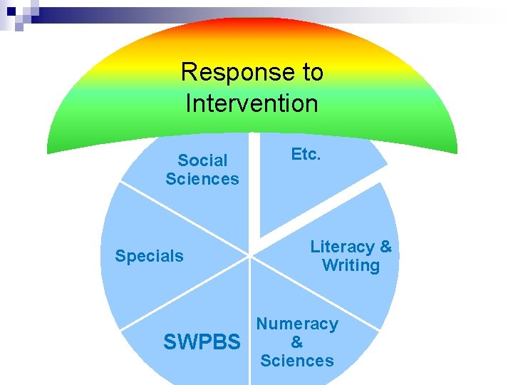 Response to Intervention Social Sciences Specials SWPBS Etc. Literacy & Writing Numeracy & Sciences