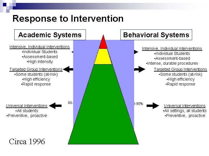 Response to Intervention Academic Systems Intensive, Individual Interventions • Individual Students • Assessment-based •