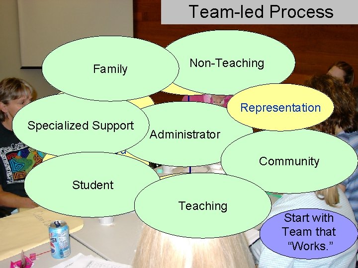 Team-led Process Family Priority & Status Specialized Support Data-based Decision Making Student Non-Teaching Behavioral