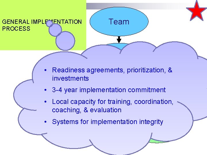 Team GENERAL IMPLEMENTATION PROCESS Agreements • Readiness agreements, prioritization, & investments • 3 -4