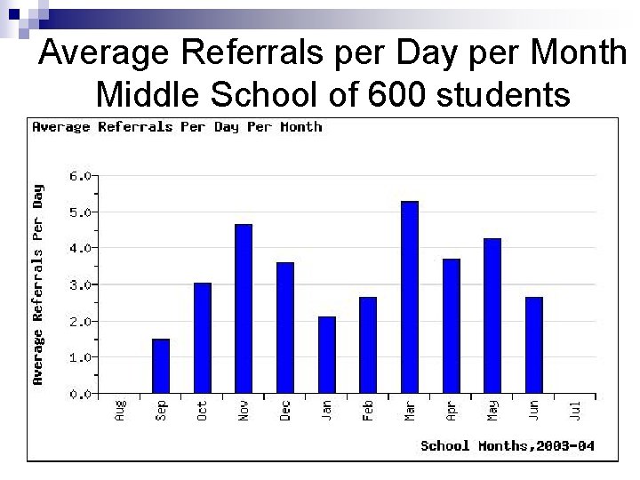 Average Referrals per Day per Month Middle School of 600 students 