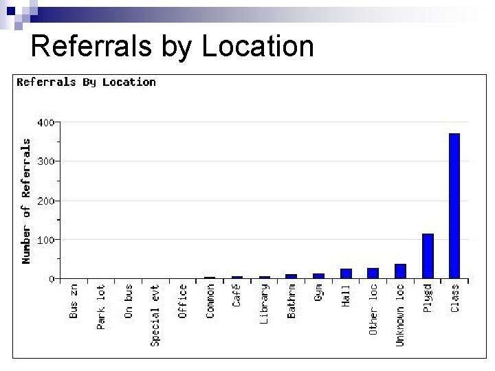 Referrals by Location 