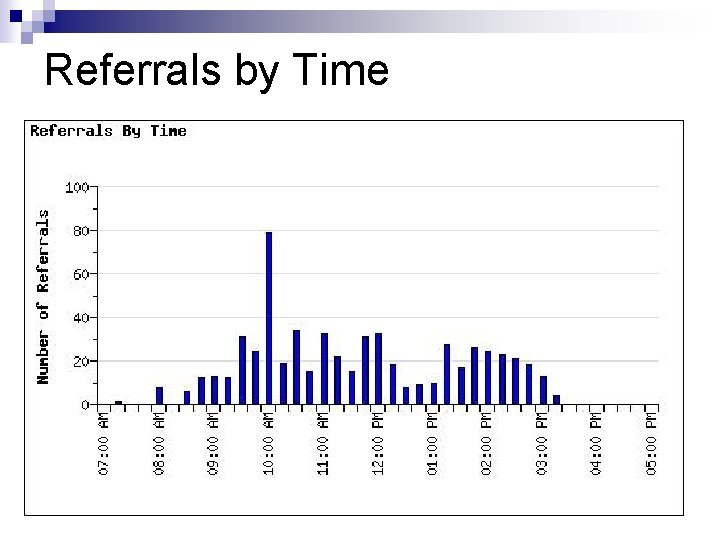 Referrals by Time 
