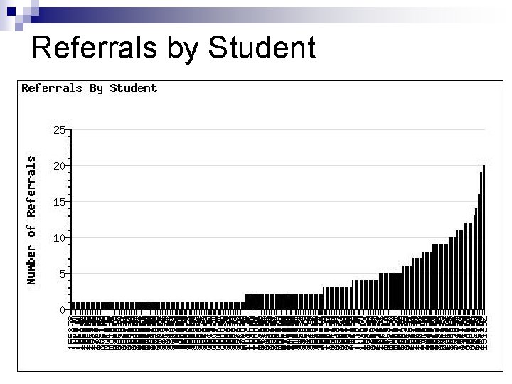 Referrals by Student 