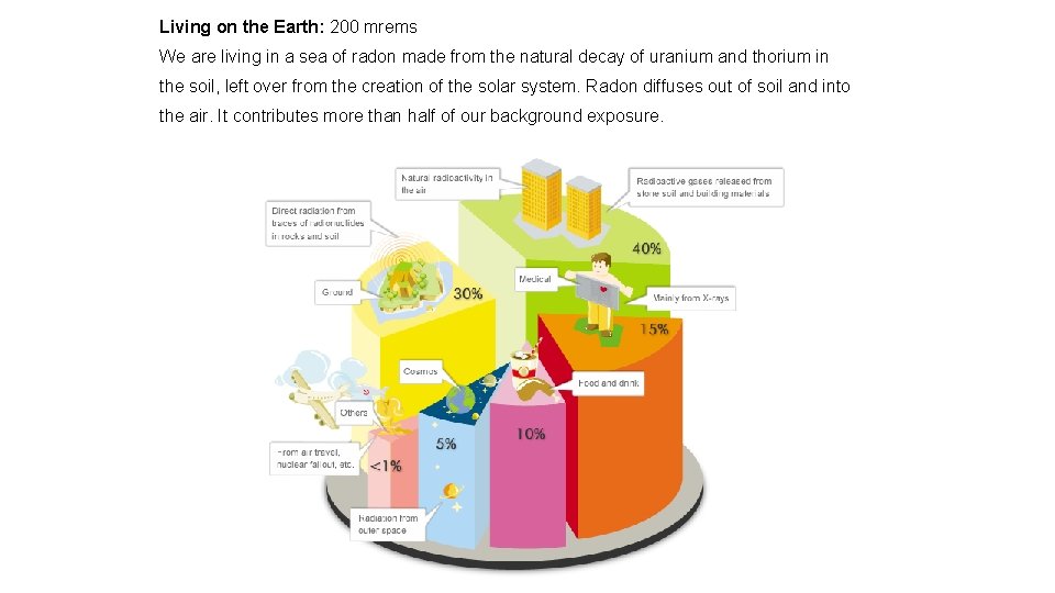 Living on the Earth: 200 mrems We are living in a sea of radon