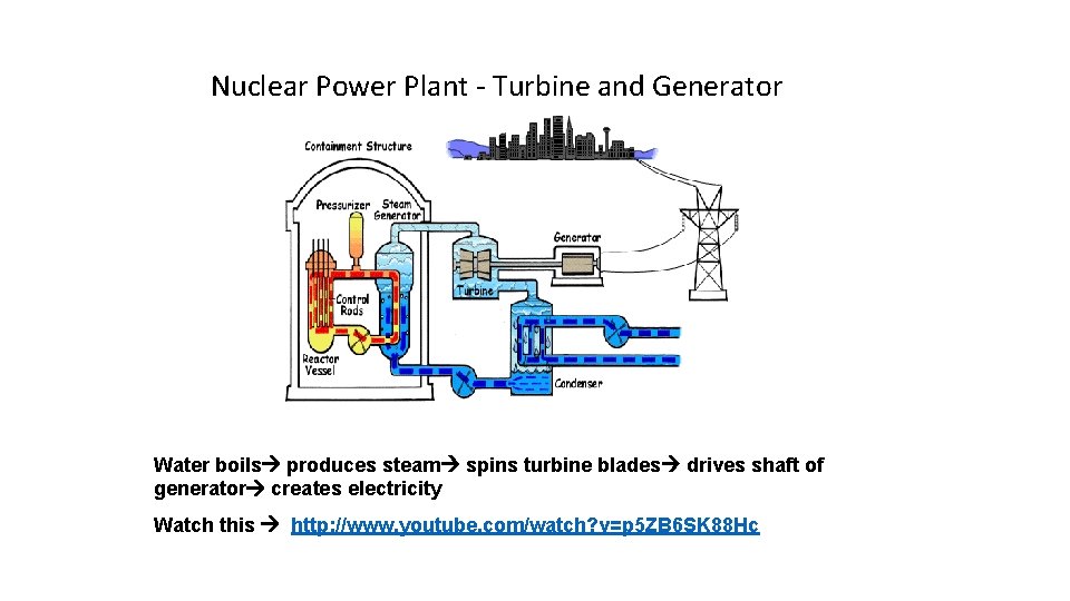 Nuclear Power Plant - Turbine and Generator Water boils produces steam spins turbine blades