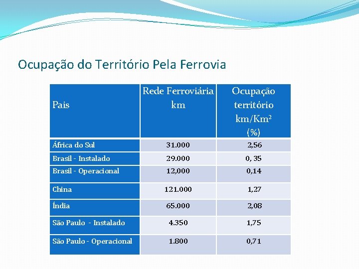 Ocupação do Território Pela Ferrovia Rede Ferroviária km Ocupação território km/Km² (%) África do