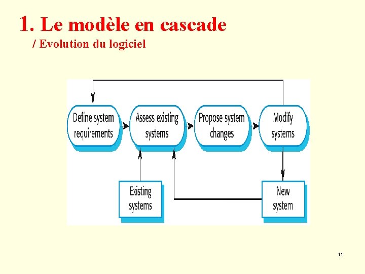 1. Le modèle en cascade / Evolution du logiciel 11 
