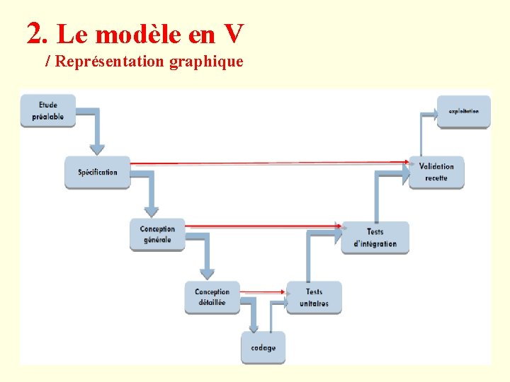 2. Le modèle en V / Représentation graphique 14 
