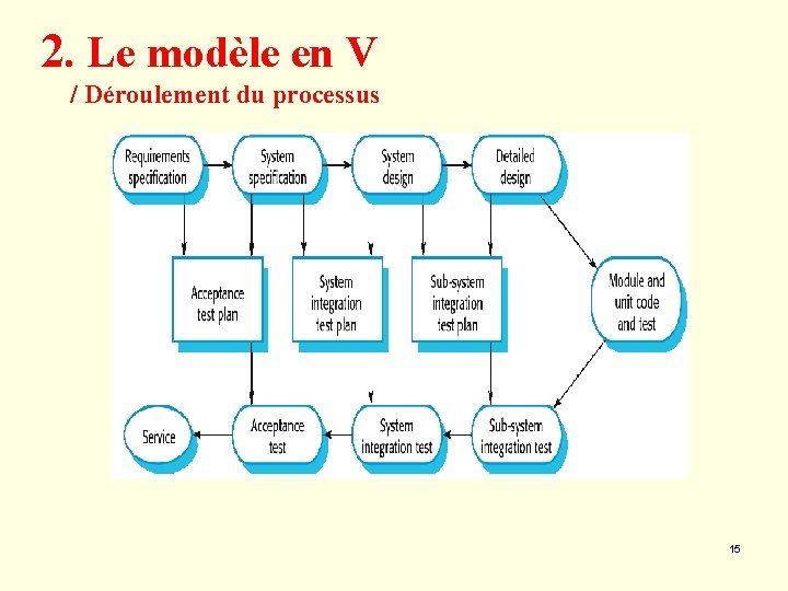 2. Le modèle en V / Déroulement du processus 15 