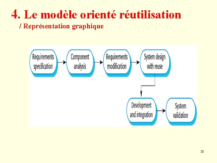 4. Le modèle orienté réutilisation / Représentation graphique 22 