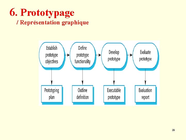 6. Prototypage / Représentation graphique 29 
