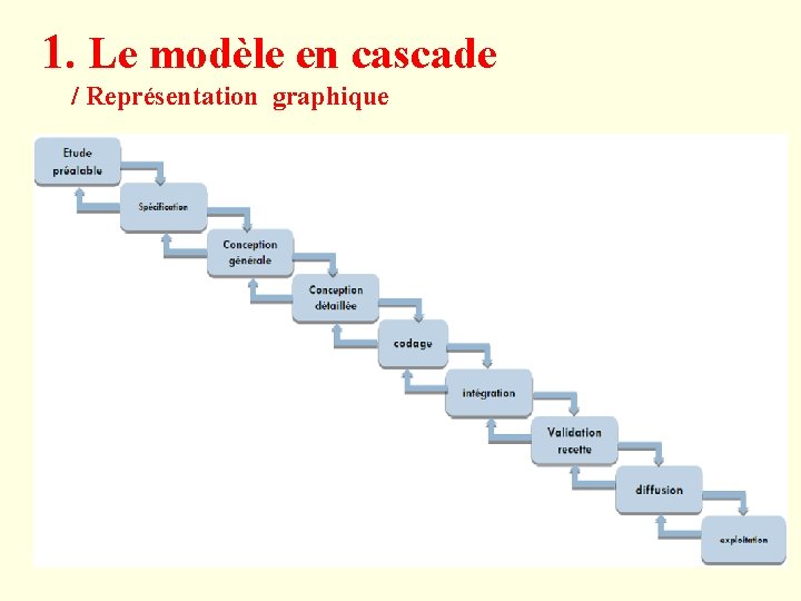 1. Le modèle en cascade / Représentation graphique 4 