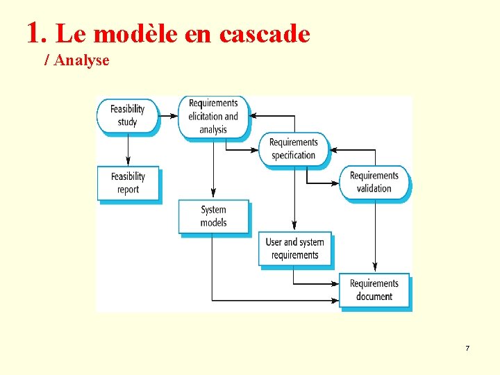 1. Le modèle en cascade / Analyse 7 