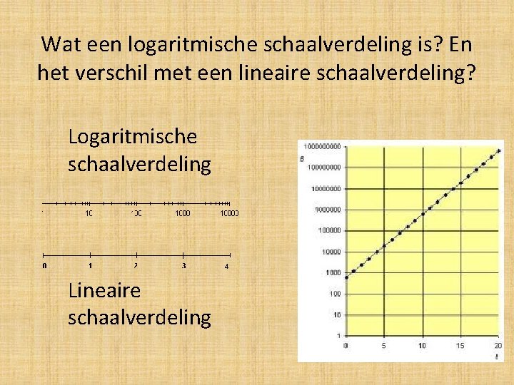 Wat een logaritmische schaalverdeling is? En het verschil met een lineaire schaalverdeling? Logaritmische schaalverdeling