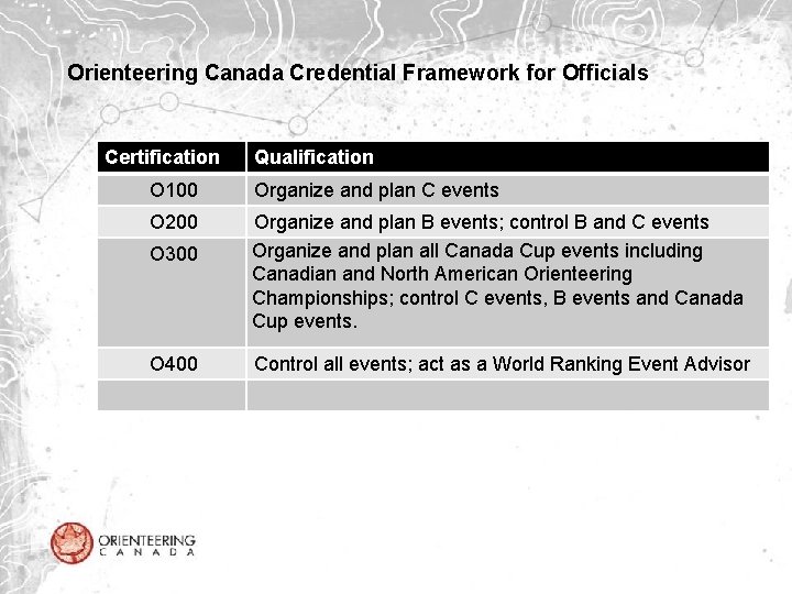 Orienteering Canada Credential Framework for Officials Certification Qualification O 100 Organize and plan C