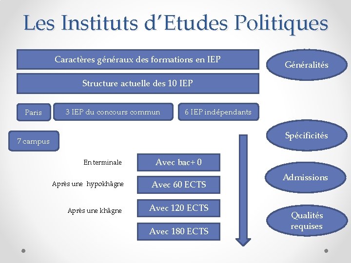 Les Instituts d’Etudes Politiques Caractères généraux des formations en IEP Généralités Structure actuelle des