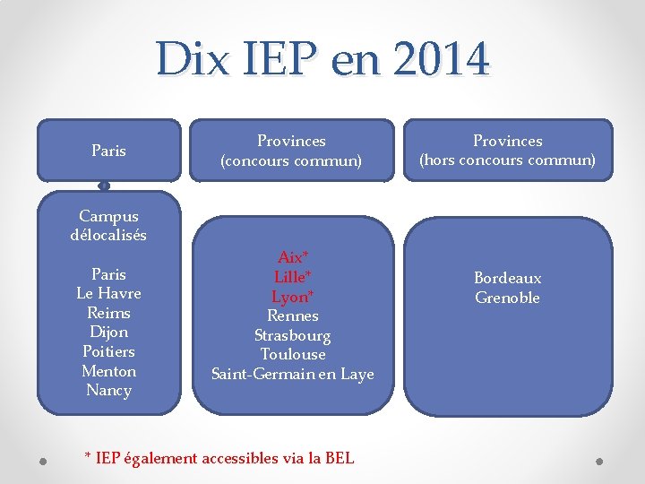 Dix IEP en 2014 Paris Provinces (concours commun) Provinces (hors concours commun) Campus délocalisés