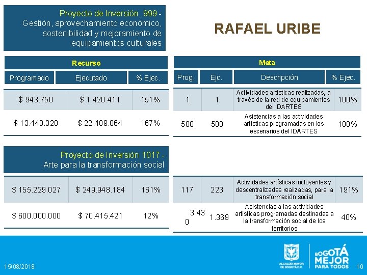 Proyecto de Inversión 999 Gestión, aprovechamiento económico, sostenibilidad y mejoramiento de equipamientos culturales RAFAEL