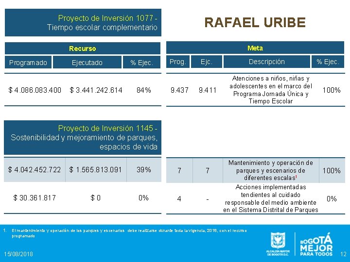 Proyecto de Inversión 1077 Tiempo escolar complementario RAFAEL URIBE Meta Recurso Programado $ 4. Proyecto de Inversión 1077 Tiempo escolar complementario RAFAEL URIBE Meta Recurso Programado $ 4.