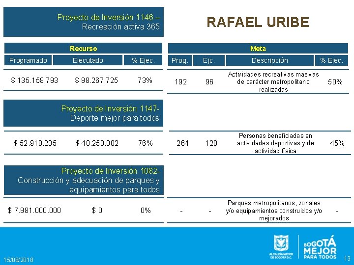 Proyecto de Inversión 1146 – Recreación activa 365 RAFAEL URIBE Recurso Programado Ejecutado $