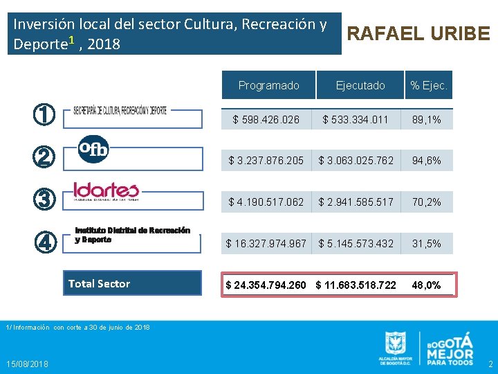 Inversión local del sector Cultura, Recreación y Deporte 1 , 2018 Programado RAFAEL URIBE