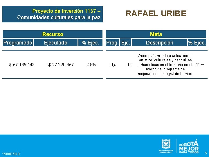 Proyecto de Inversión 1137 – Comunidades culturales para la paz RAFAEL URIBE Recurso Programado