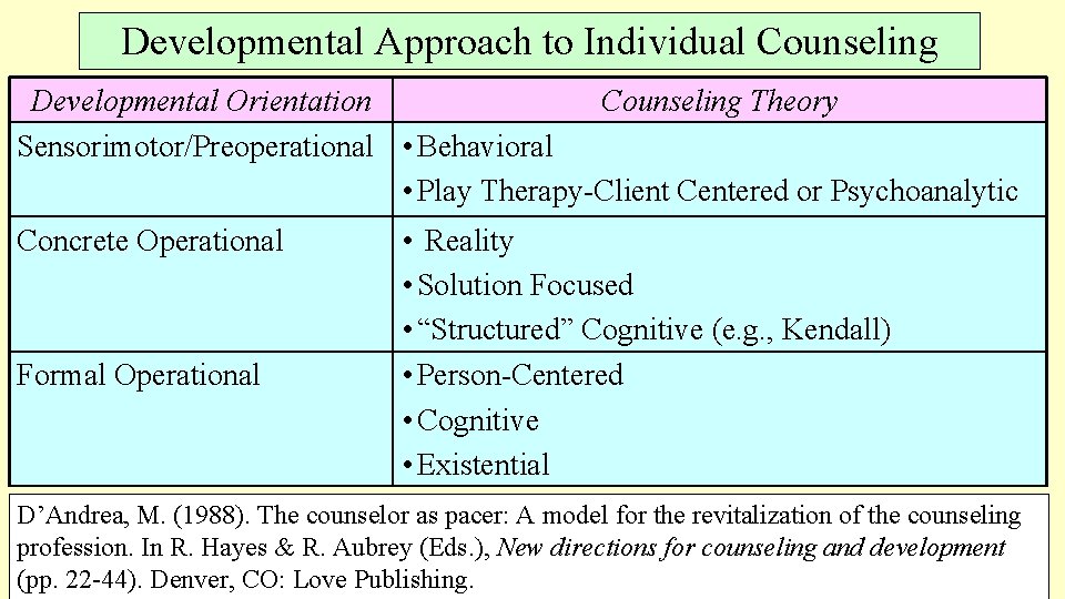 Developmental Approach to Individual Counseling Developmental Orientation Counseling Theory Sensorimotor/Preoperational • Behavioral • Play