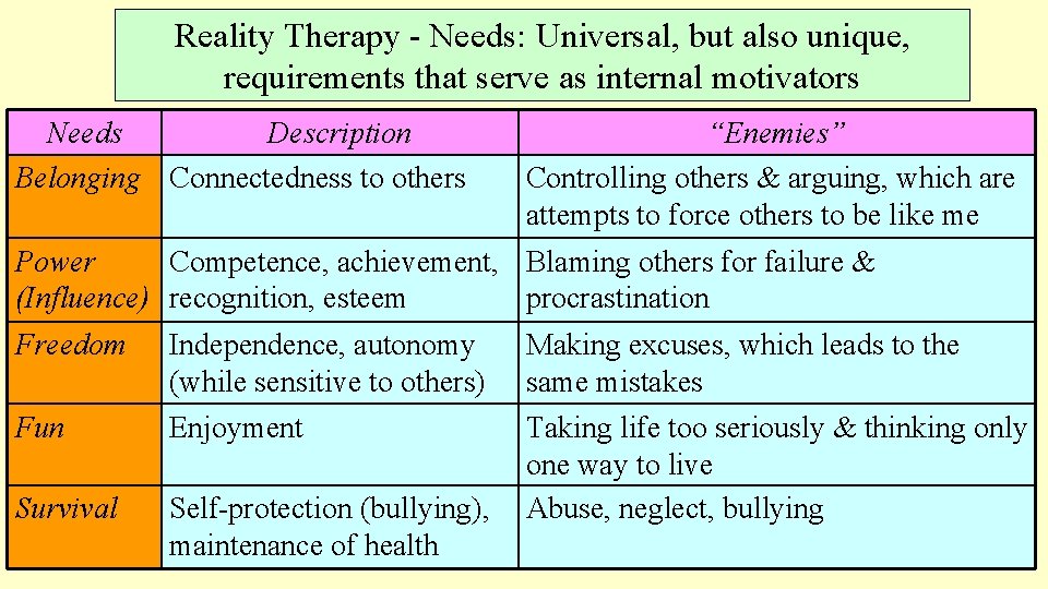 Reality Therapy - Needs: Universal, but also unique, requirements that serve as internal motivators