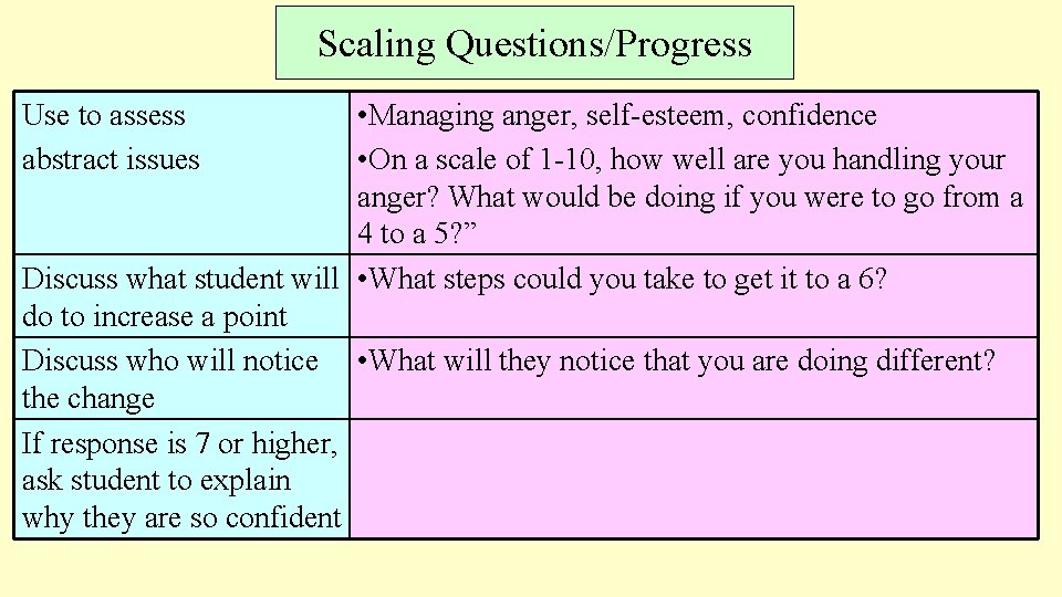 Scaling Questions/Progress • Managing anger, self-esteem, confidence • On a scale of 1 -10,