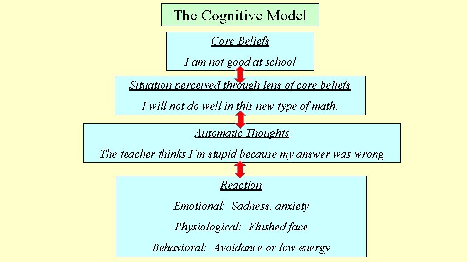 The Cognitive Model Core Beliefs I am not good at school Situation perceived through