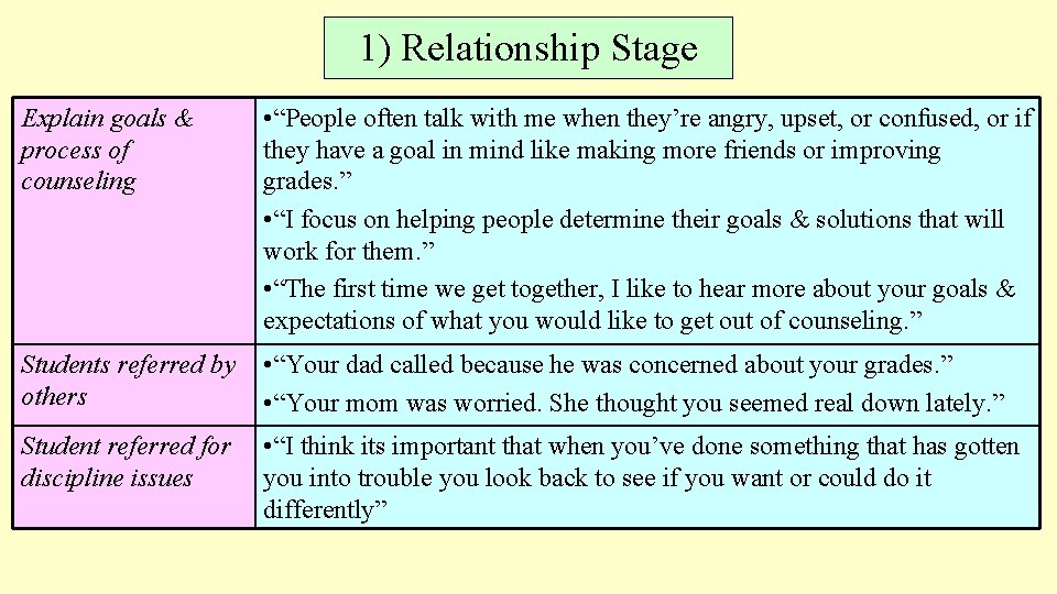 1) Relationship Stage Explain goals & process of counseling • “People often talk with