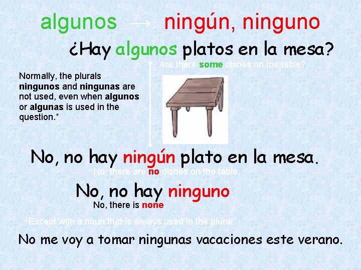 algunos → ningún, ninguno ¿Hay algunos platos en la mesa? Are there some dishes