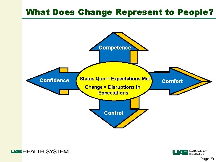What Does Change Represent to People? Competence Confidence Status Quo = Expectations Met Comfort