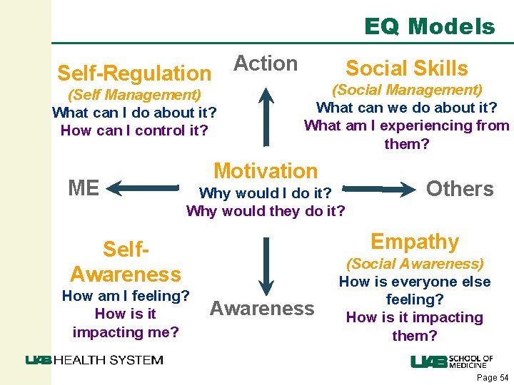 EQ Models Action Self-Regulation (Self Management) What can I do about it? How can