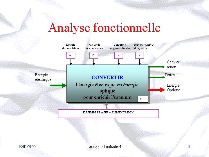 Analyse fonctionnelle Energie d'alimentation W Cycles de fonctionnement C Consignes longueurs d'ondes R Marches