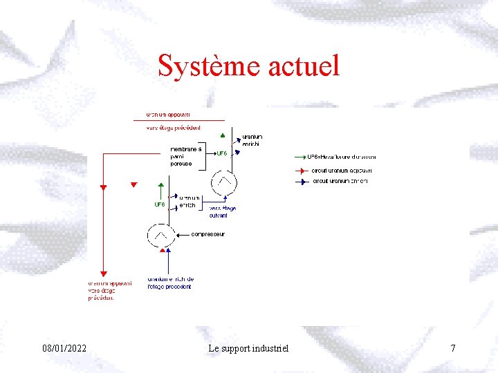 Système actuel 08/01/2022 Le support industriel 7 