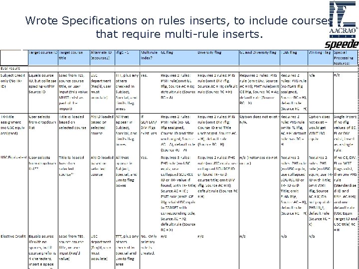 Wrote Specifications on rules inserts, to include courses that require multi-rule inserts. Defined on Wrote Specifications on rules inserts, to include courses that require multi-rule inserts. Defined on