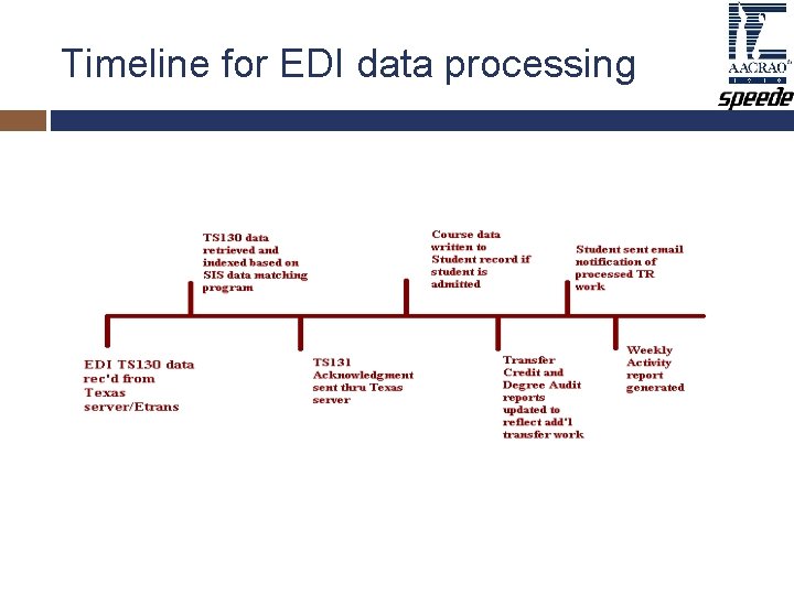 Timeline for EDI data processing Timeline for EDI data processing
