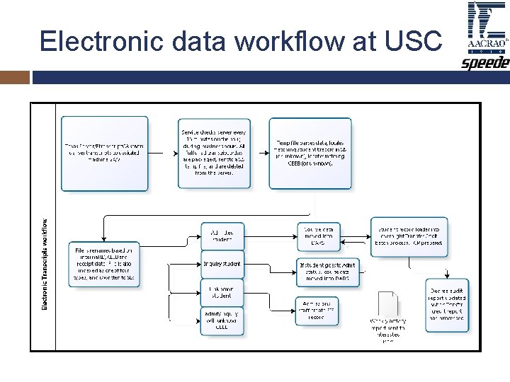 Electronic data workflow at USC Electronic data workflow at USC