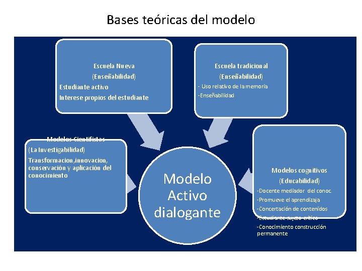 Bases teóricas del modelo Escuela Nueva (Enseñabilidad) Estudiante activo Interese propios del estudiante Escuela