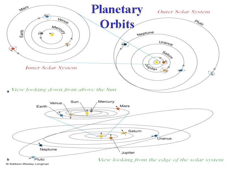 Planetary Orbits 