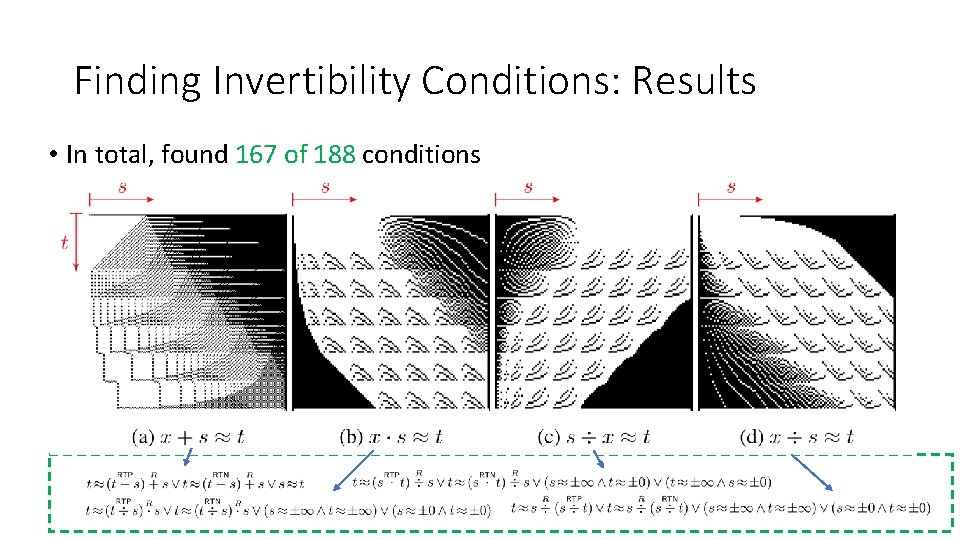 Invertibility Conditions for Floating Point Formulas Martin Brain