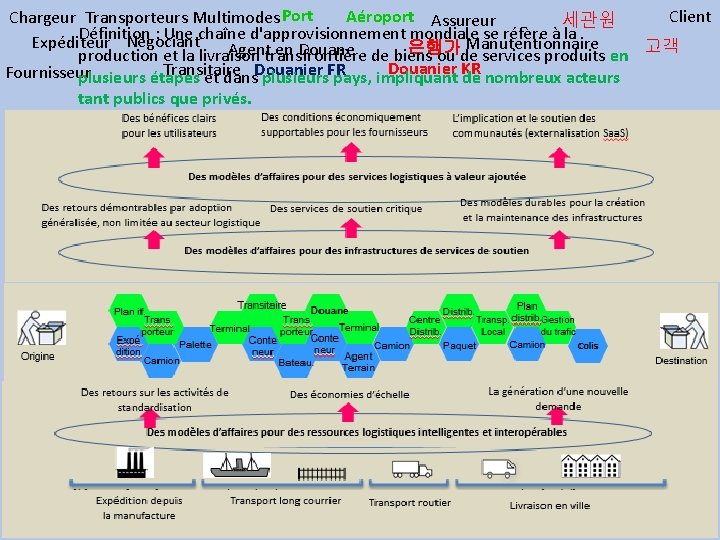 Aéroport Assureur Client Chargeur Transporteurs Multimodes Port 세관원 Définition : Une chaîne d'approvisionnement mondiale