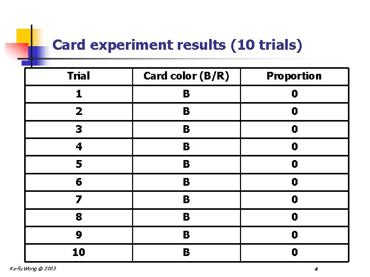 Card experiment results (10 trials) Ka-fu Wong © 2003 Trial Card color (B/R) Proportion