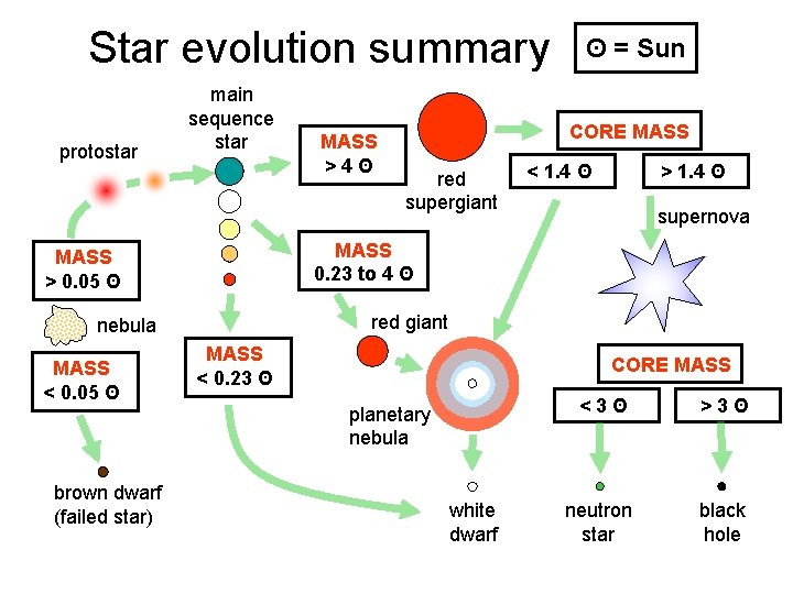 Star evolution summary protostar main sequence star red supergiant < 1. 4 ʘ >