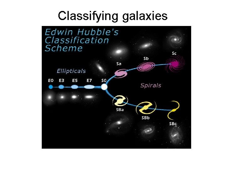 Classifying galaxies 