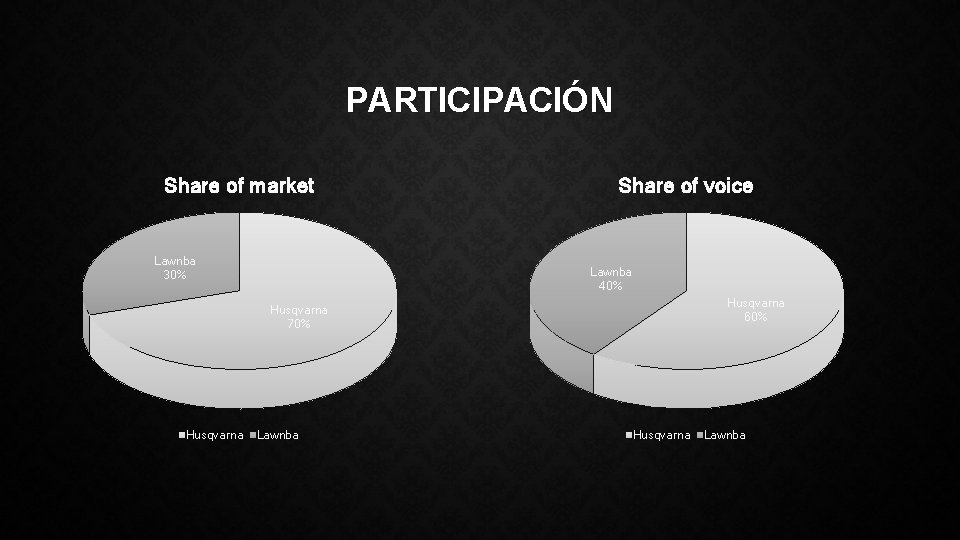 PARTICIPACIÓN Share of market Lawnba 30% Share of voice Lawnba 40% Husqvarna 60% Husqvarna